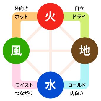 地火風水|12星座別、4つのエレメント「火・土・風・水。